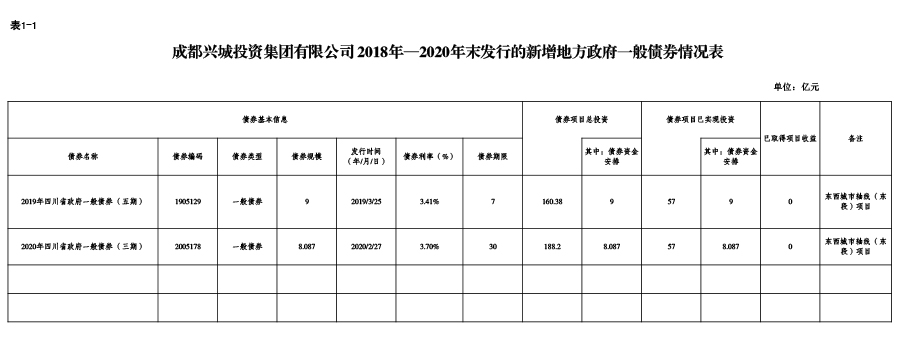 米兰平台-2018年—2020年末发行的新增地方政府一般债券情况表