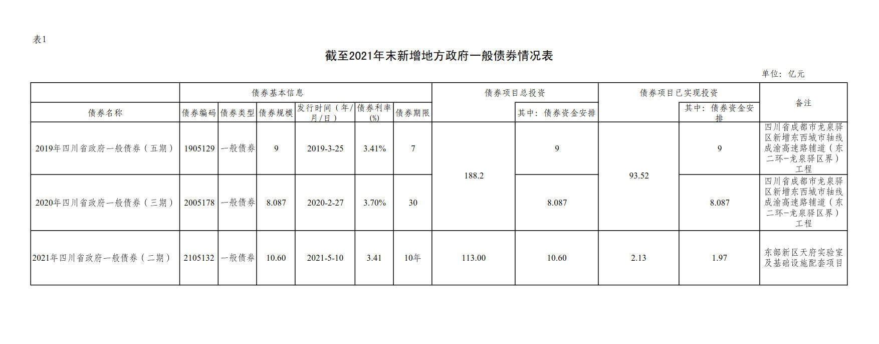 附件1：新增地方政府债券存续期信息公开参考表样 （米兰平台）_2