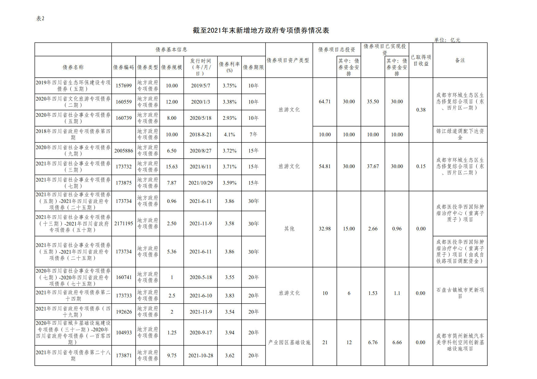 附件2：新增地方政府债券存续期信息公开参考表样 （米兰平台）_1