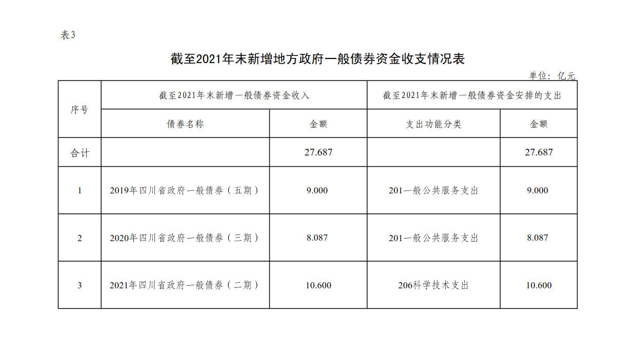 附件3：新增地方政府债券存续期信息公开参考表样 （米兰平台）_1