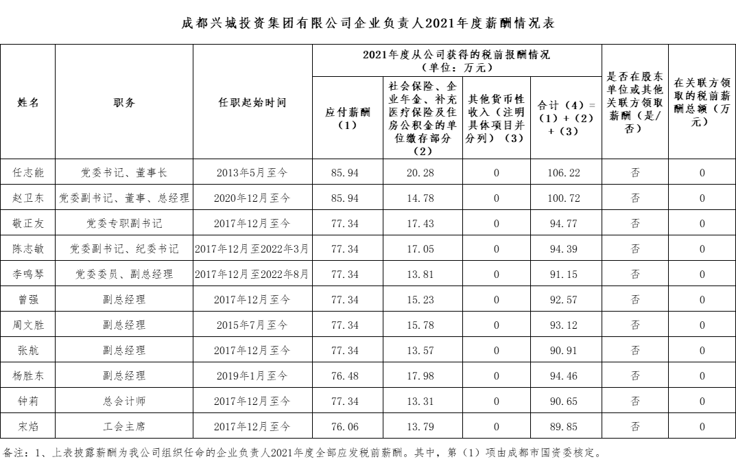 米兰平台企业负责人2021年度薪酬情况表