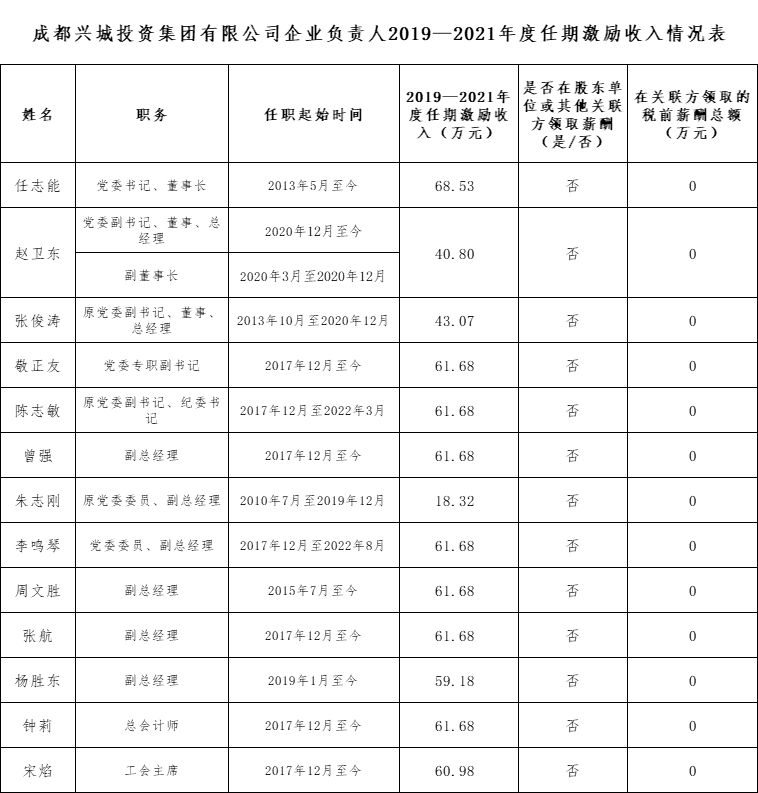 米兰平台企业负责人2019—2021年度任期激励收入情况表